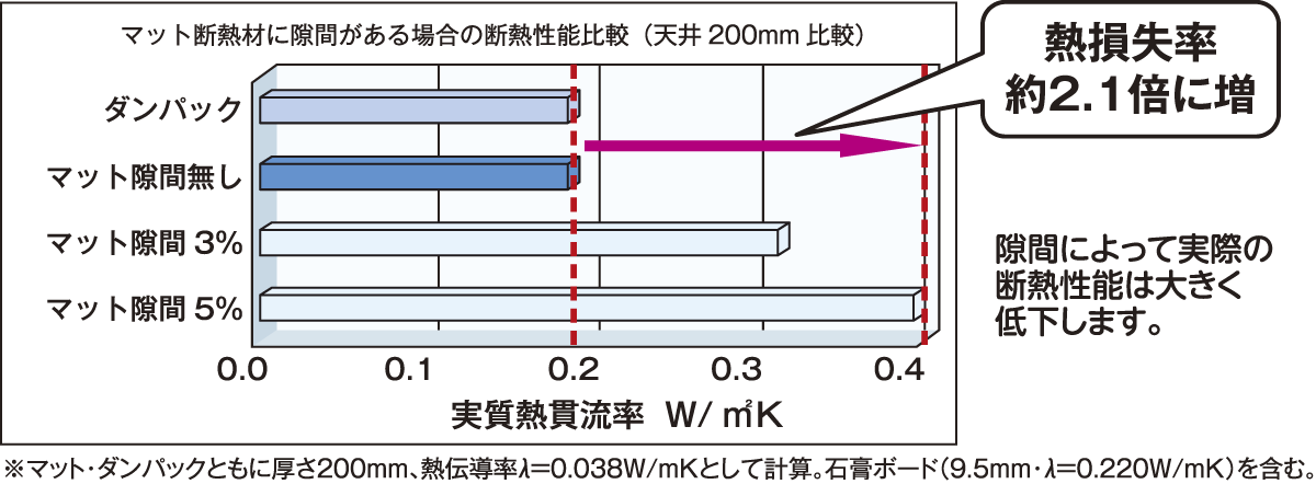 マット断熱材に隙間がる場合の断熱性能比較（天井200mm比較）グラフ